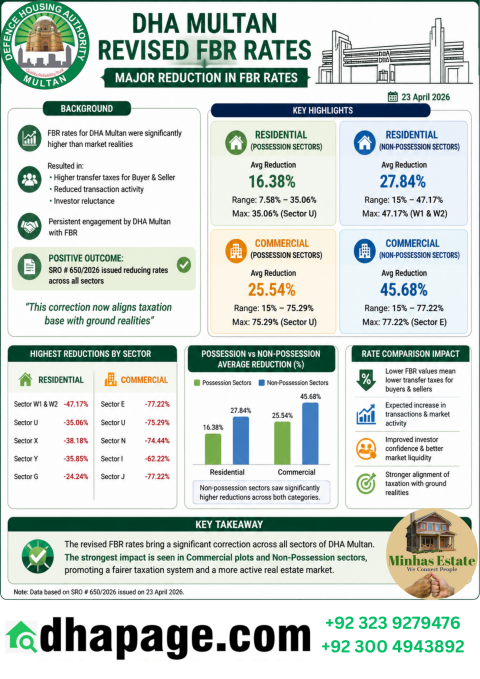 DHA Multan Revised FBR Rates 2026 – A Game Changer for Real Estate Investors